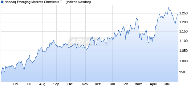 Nasdaq Emerging Markets Chemicals TR Index [Index] Chart