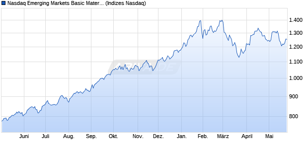 Nasdaq Emerging Markets Basic Materials Large Mid. Chart