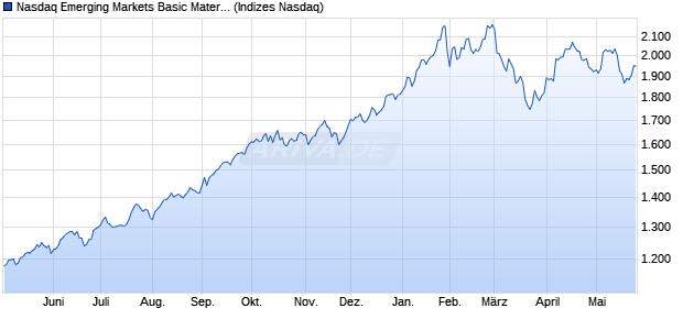 Nasdaq Emerging Markets Basic Materials Large Mid. Chart