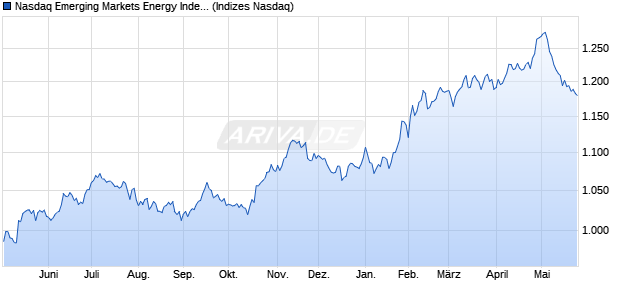 Nasdaq Emerging Markets Energy Index [Index] Chart