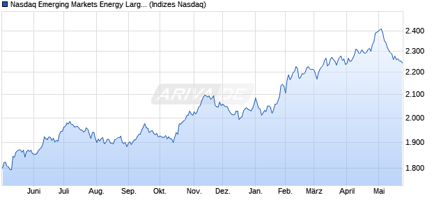 Nasdaq Emerging Markets Energy Large Mid Cap NT. Chart