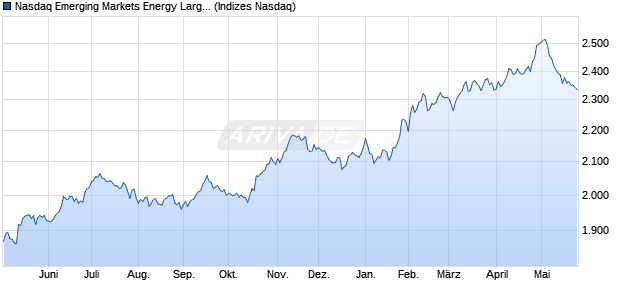Nasdaq Emerging Markets Energy Large Mid Cap TR. Chart