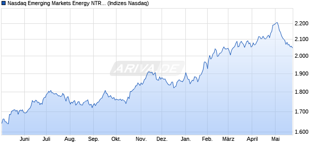 Nasdaq Emerging Markets Energy NTR Index [Index] Chart
