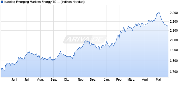 Nasdaq Emerging Markets Energy TR Index [Index] Chart