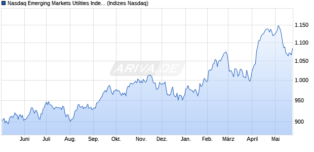 Nasdaq Emerging Markets Utilities Index [Index] Chart