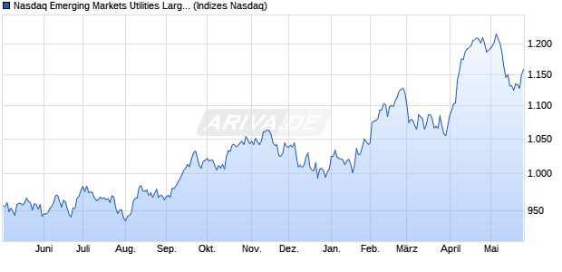 Nasdaq Emerging Markets Utilities Large Mid Cap In. Chart