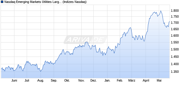 Nasdaq Emerging Markets Utilities Large Mid Cap N. Chart