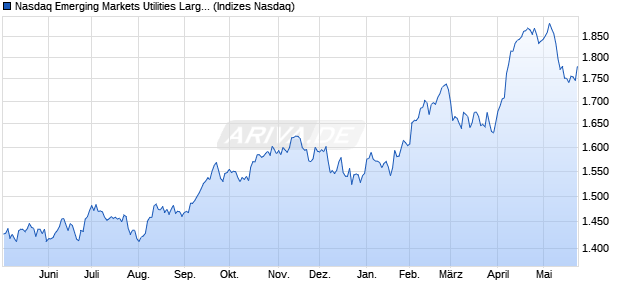 Nasdaq Emerging Markets Utilities Large Mid Cap T. Chart