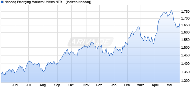 Nasdaq Emerging Markets Utilities NTR Index [Index] Chart