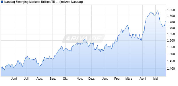 Nasdaq Emerging Markets Utilities TR Index [Index] Chart