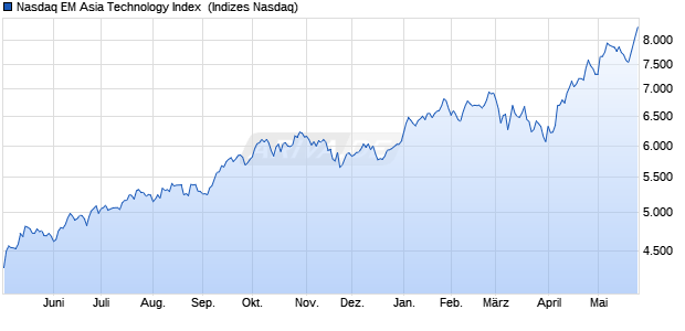 Nasdaq EM Asia Technology Index [Index] Chart