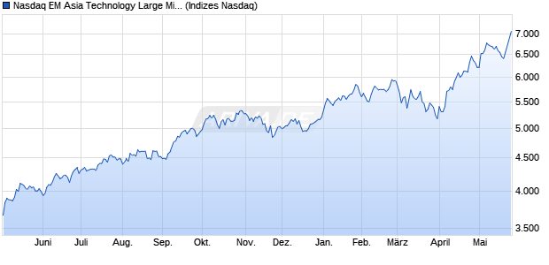 Nasdaq EM Asia Technology Large Mid Cap Index [In. Chart