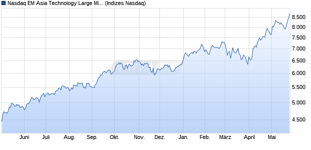 Nasdaq EM Asia Technology Large Mid Cap NTR Ind. Chart