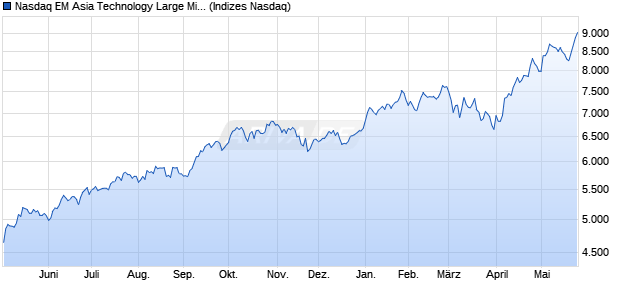 Nasdaq EM Asia Technology Large Mid Cap TR Index. Chart