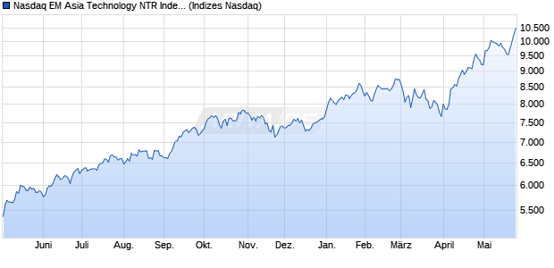 Nasdaq EM Asia Technology NTR Index [Index] Chart