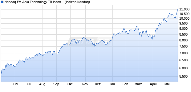 Nasdaq EM Asia Technology TR Index [Index] Chart