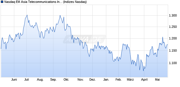 Nasdaq EM Asia Telecommunications Index [Index] Chart