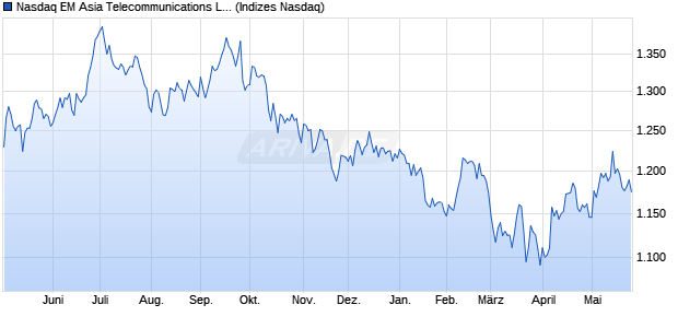 Nasdaq EM Asia Telecommunications Large Mid Ca. Chart