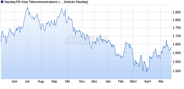 Nasdaq EM Asia Telecommunications Large Mid Ca. Chart