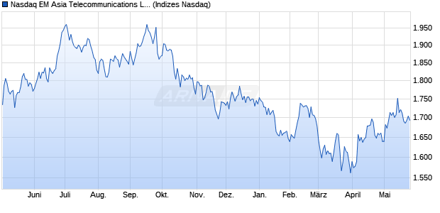 Nasdaq EM Asia Telecommunications Large Mid Ca. Chart