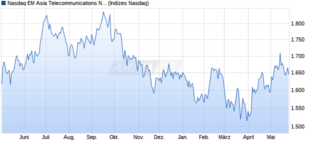 Nasdaq EM Asia Telecommunications NTR Index [In. Chart