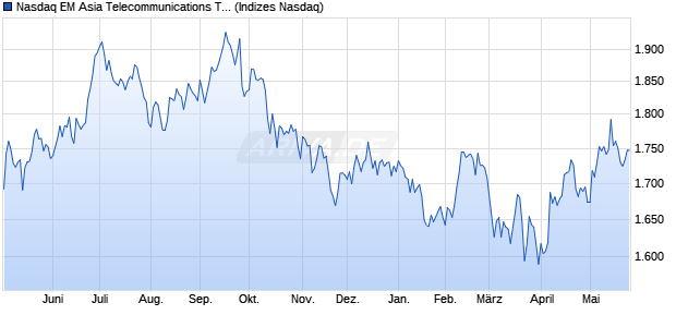 Nasdaq EM Asia Telecommunications TR Index [Index] Chart