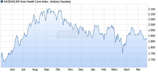 NASDAQ EM Asia Health Care Index [Index] Chart