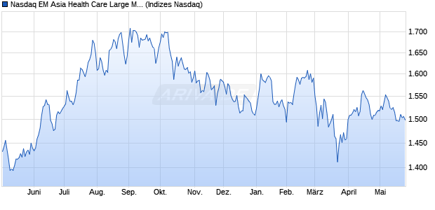 Nasdaq EM Asia Health Care Large Mid Cap Index [In. Chart
