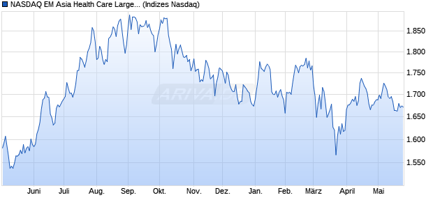 NASDAQ EM Asia Health Care Large Mid Cap NTR In. Chart
