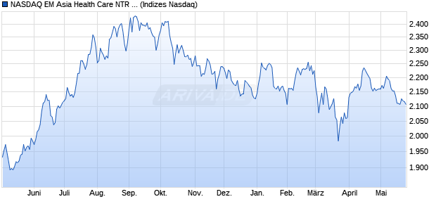 NASDAQ EM Asia Health Care NTR Index [Index] Chart