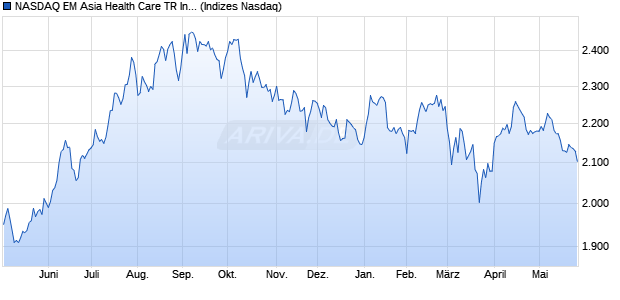 NASDAQ EM Asia Health Care TR Index [Index] Chart