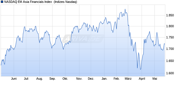 NASDAQ EM Asia Financials Index [Index] Chart