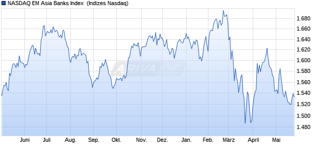 NASDAQ EM Asia Banks Index [Index] Chart