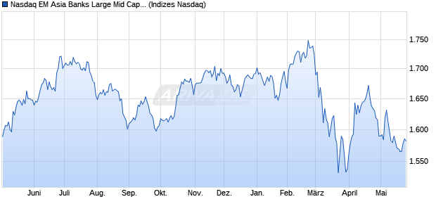 Nasdaq EM Asia Banks Large Mid Cap Index [Index] Chart