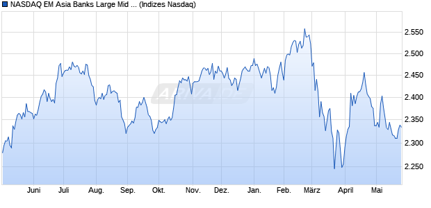 NASDAQ EM Asia Banks Large Mid Cap NTR Index [I. Chart