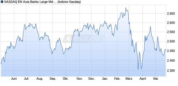 NASDAQ EM Asia Banks Large Mid Cap TR Index [Ind. Chart