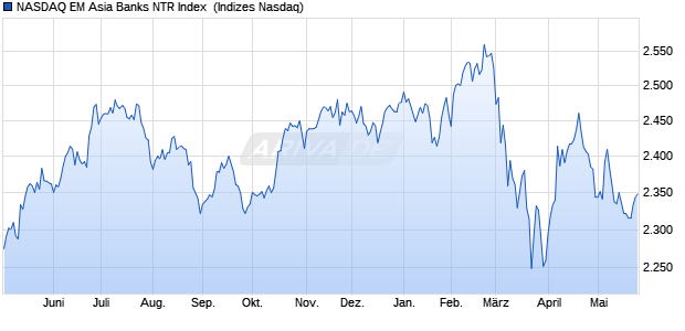 NASDAQ EM Asia Banks NTR Index [Index] Chart