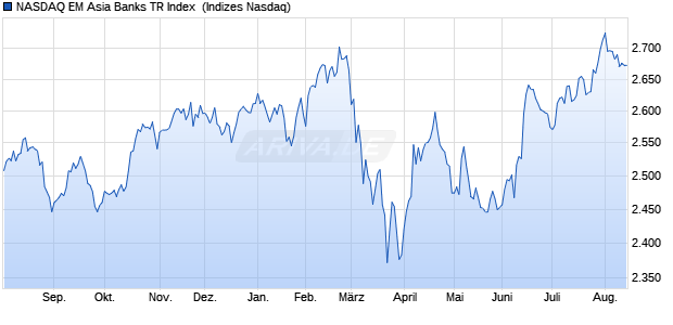 NASDAQ EM Asia Banks TR Index [Index] Chart