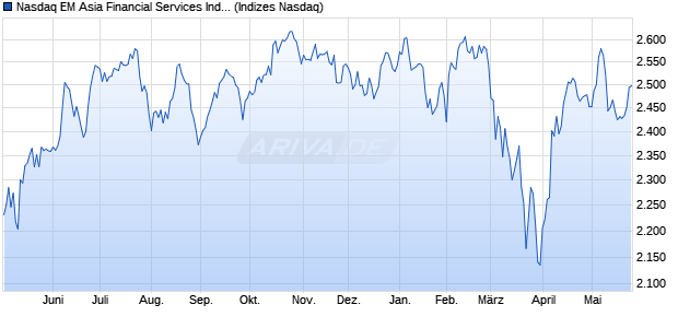 Nasdaq EM Asia Financial Services Index [Index] Chart