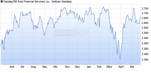 Nasdaq EM Asia Financial Services Large Mid Cap In. Chart