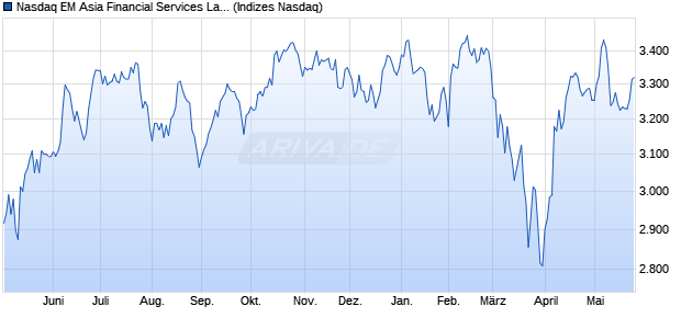 Nasdaq EM Asia Financial Services Large Mid Cap N. Chart