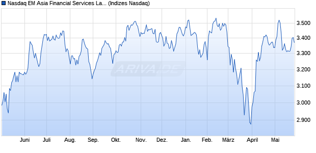 Nasdaq EM Asia Financial Services Large Mid Cap T. Chart