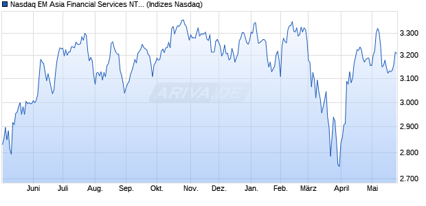 Nasdaq EM Asia Financial Services NTR Index [Index] Chart