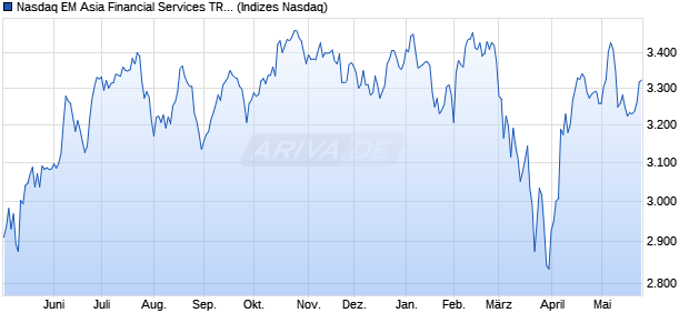 Nasdaq EM Asia Financial Services TR Index [Index] Chart
