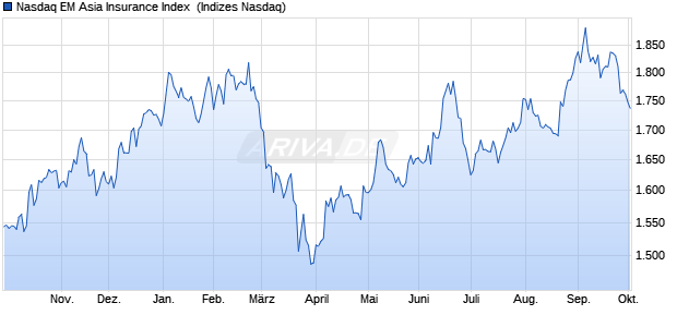 Nasdaq EM Asia Insurance Index [Index] Chart