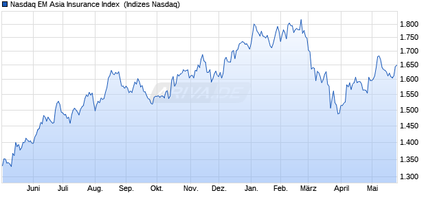 Nasdaq EM Asia Insurance Index [Index] Chart
