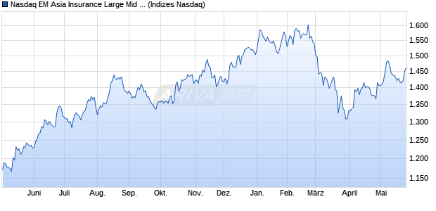 Nasdaq EM Asia Insurance Large Mid Cap Index [Ind. Chart