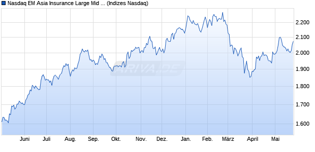 Nasdaq EM Asia Insurance Large Mid Cap NTR Index. Chart
