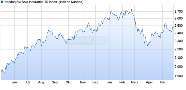 Nasdaq EM Asia Insurance TR Index [Index] Chart