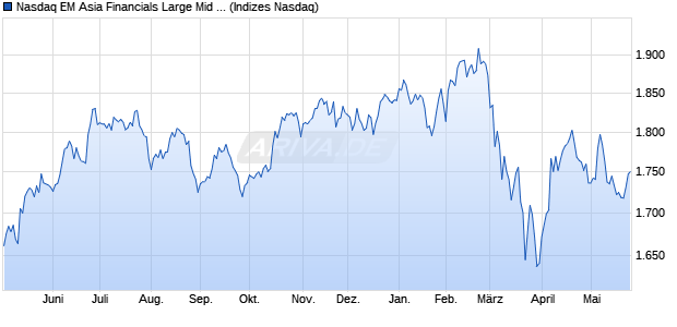 Nasdaq EM Asia Financials Large Mid Cap Index [Ind. Chart